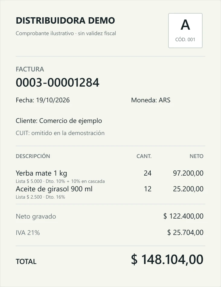 Factura ficticia de Distribuidora Demo. Número 0003-00001284, moneda ARS, yerba y aceite, neto 122.400 pesos, IVA 25.704 pesos y total 148.104 pesos.